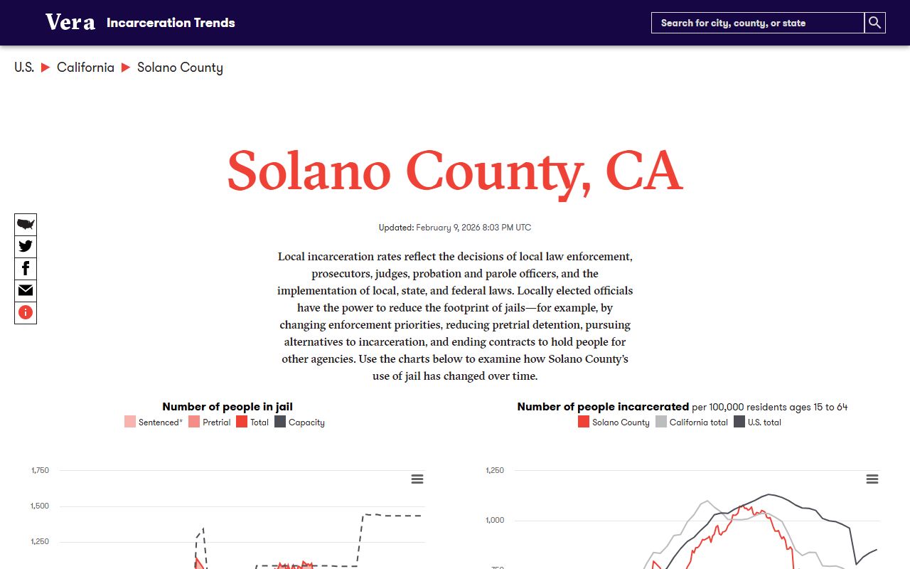 Vera Institute Solano County incarceration trends page